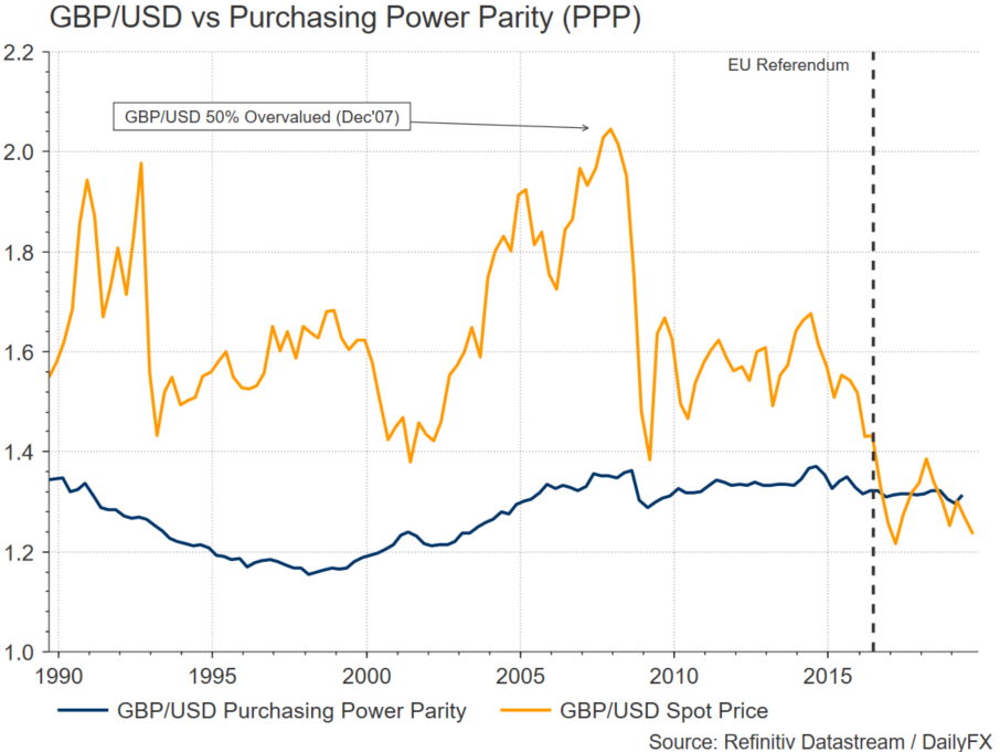 GBPUSD vs Purchasing Power Parity